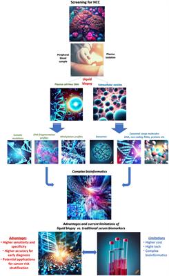 Liquid biopsy for early detection of hepatocellular carcinoma